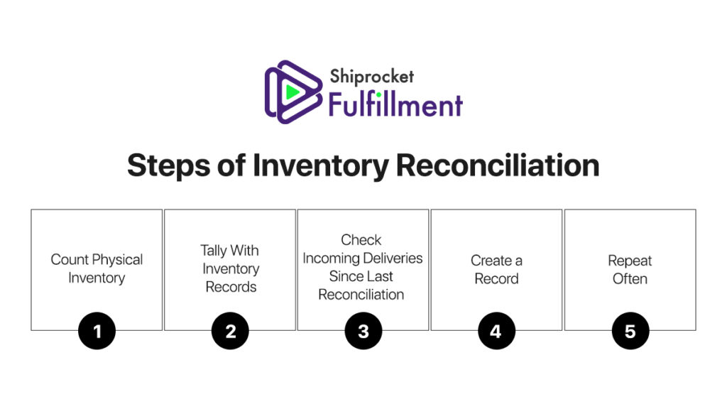 What Is The Meaning And Process Of Inventory Reconciliation ...