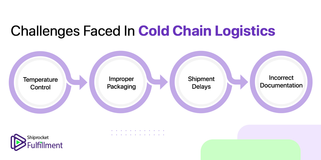A Closer Look At Cold Chain Logistics Supply Chain Shiprocket Fulfillment