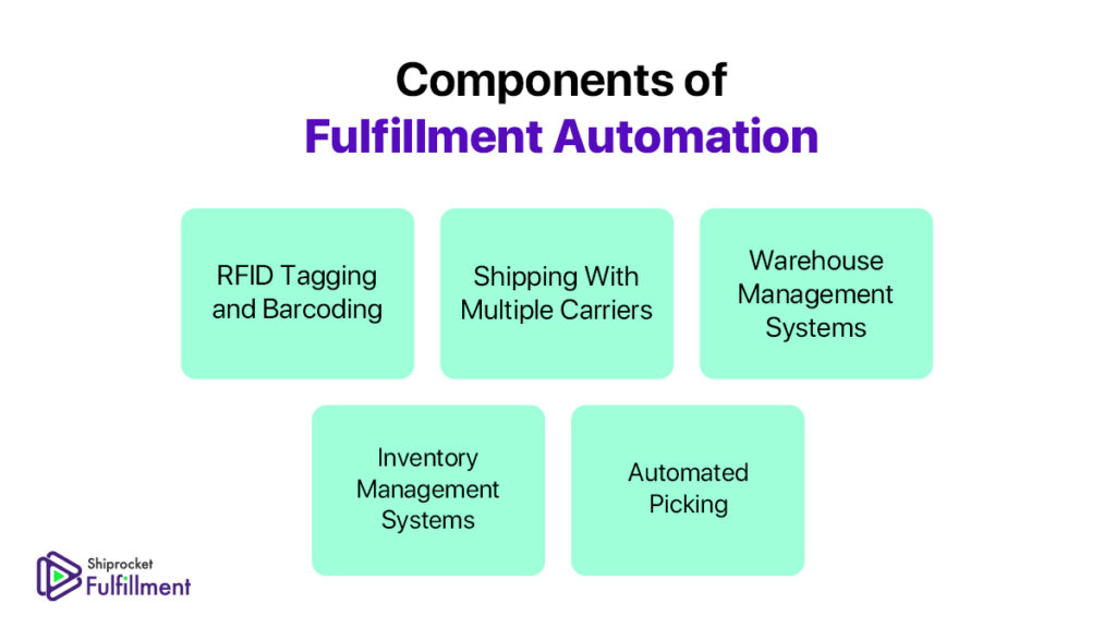components of fulfillment automation in eCommerce